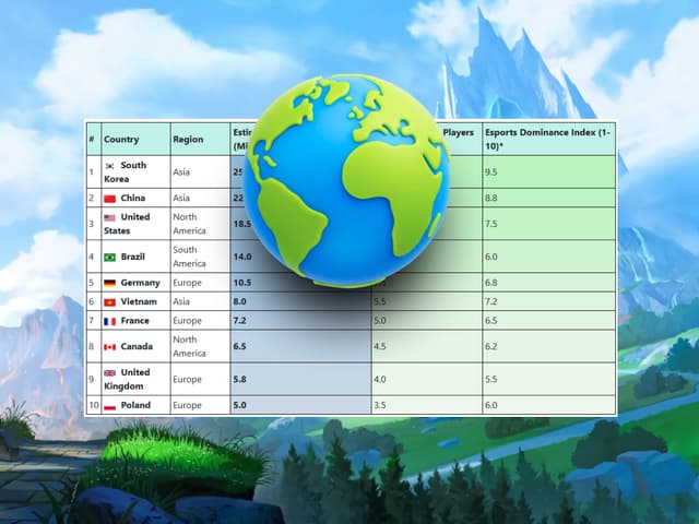 Which Countries play League of Legends the most? (Statistic)