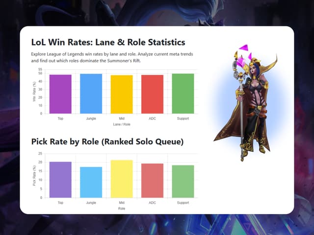LoL Win Rates: Lane & Role Statistics - League of Legends Tools