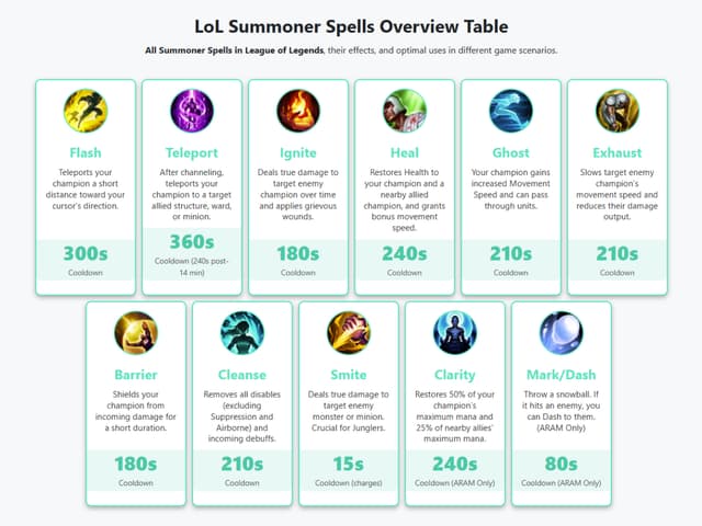 LoL Summoner Spells Overview - League of Legends Tools