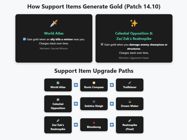 LoL Support Items Guide - Patch 15.4 (2026) - League of Legends Tools