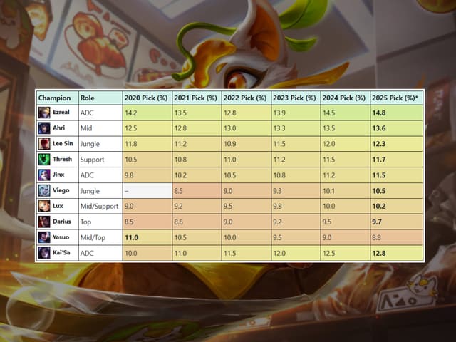 Most played Lol Champs 2020-2025 - League of Legends Tools